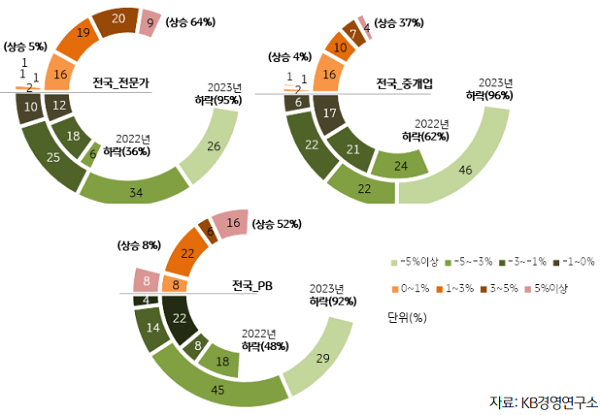 ▲ 2023년 전국주택매매가격 전망