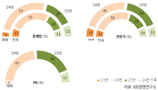 ▲ 향후 주택시장 반등 시기 전망