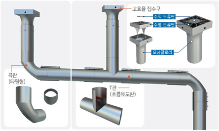 ▲ '고효율 교량 배수 시스템' 개요도