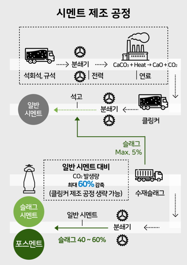 ▲ '포스멘트' 시멘트 제조 공정