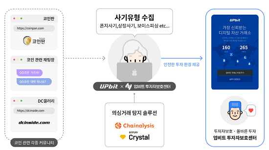 ▲ 금융사기 관련 업비트 업무 프로세스