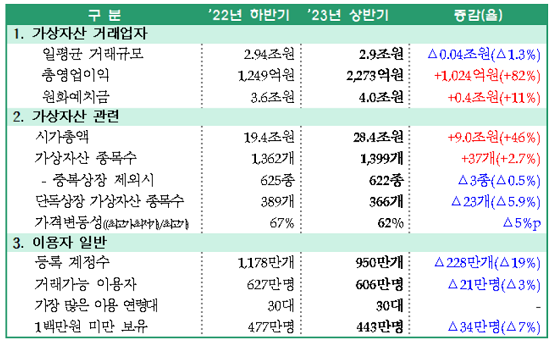 ▲ 국내 가상자산 시장 주요 현황(출처: 금융정보분석원)