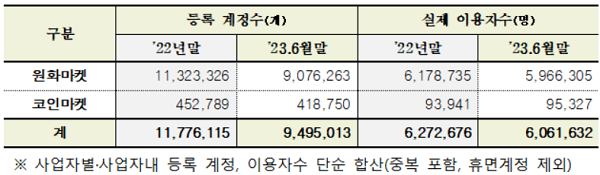 ▲ 국내 가상자산시장 등록 계정 수/실제 이용자 수(출처: 금융정보분석원)