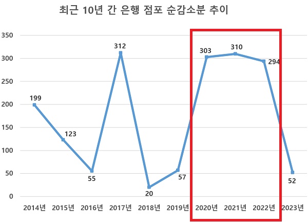 ▲ 코로나19 팬데믹이 극심했던 2020~2022년 사이에 은행 점포 순감소분이 가장 많았다.