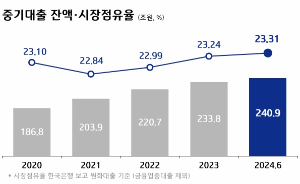 ▲ 최근 5년 간 기업은행 중소기업대출 점유율 및 잔액(출처: 기업은행 IR자료)