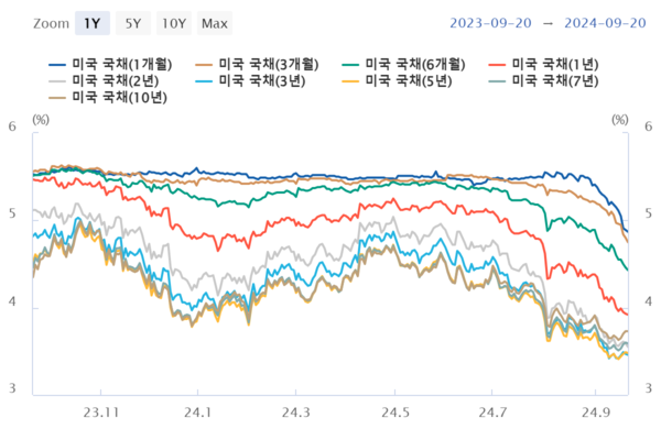 ▲미국 국채 수익률 곡선 [출처-한국은행]