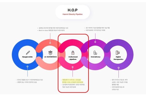 ▲한미그룹 비만 치료제 개발 프로젝트(H.O.P) 소개