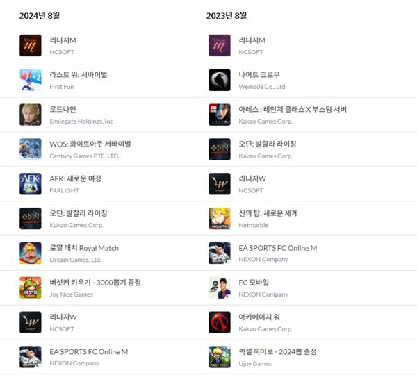 ▲올해 8월과 지난해 8월 국내 구글 플레이스토어 매출 순위 비교(자료: 모바일인덱스)