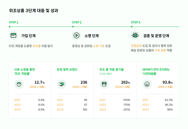 ▲ '안심보장' 위조상품 3단계 대응