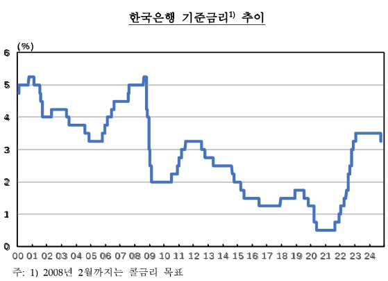 ▲ 한은 기준금리 인하 추이(출처: 한국은행)