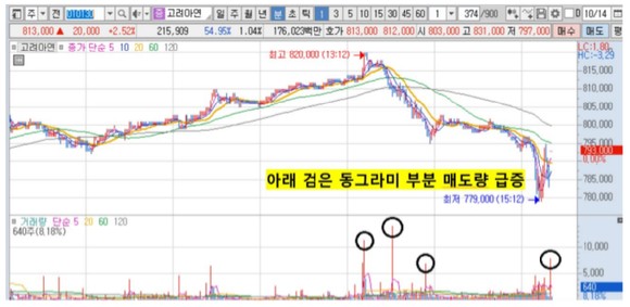 ▲지난 14일 고려아연 주가 분봉 차트.
