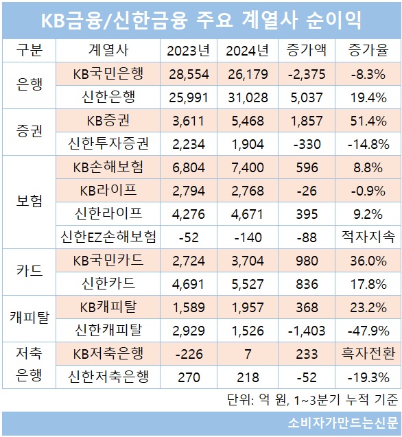 ▲ KB금융은 은행 계열사가 대규모 충당금으로 인해 순이익이 줄었지만 보험, 캐피탈 계열사를 중심으로 실적이 크게 개선됐다.