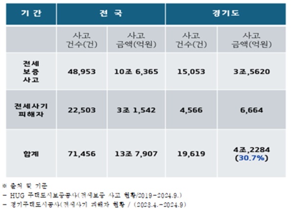 ▲2019년~2024년9월 전세피해 현황 (자료=HUG)
