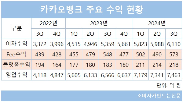 ▲ 최근 2년 간 카카오뱅크 주요 부문별 수익. Fee 수익은 400~500억 원대, 플랫폼 수익은 180~220억 원대에 머물고 있다.