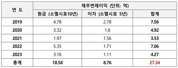 ▲연도별 소멸시효 만료된 채무면제이익(원금 및 이자) 현황