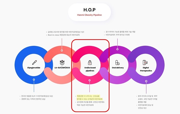 ▲한미그룹 비만치료제 개발 프로젝트(Hanmi Obesity Pipeline)