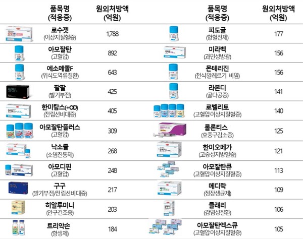 ▲유비스트·아이큐비아 데이터 기준 2023년 한미약품 블록버스터 제품군 22종, 동일 브랜드 및 성분 합산 집계, 출처-한미약품