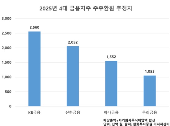 ▲ 증권가에서 예측하는 금융지주 주주환원규모 추정치에서도 KB금융은 타 금융지주 대비 압도적으로 높은 규모를 기록할 것으로 예상되고 있다.