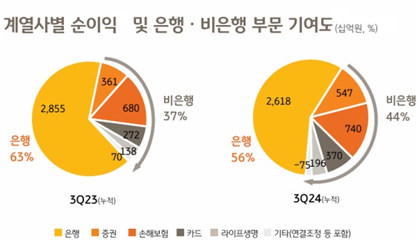 ▲ KB금융 비은행 계열사 순이익 비중(출처: KB금융 IR자료)