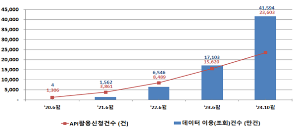 금융공공데이터 이용 실적(누적) [출처-금융위원회]