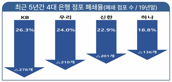 ▲ 최근 5년 간 4대 시중은행 영업점 폐쇄 수. KB국민은행이 가장 많이 줄였다.