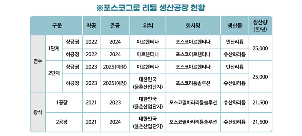▲포스코홀딩스 리튬 생산공장 현황.