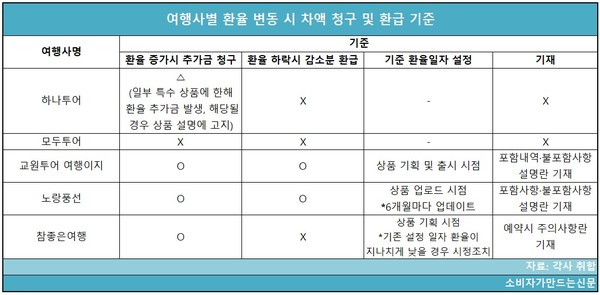 ▲국내 주요 여행사별 환율 변동시 차액 청구 및 환급 기준