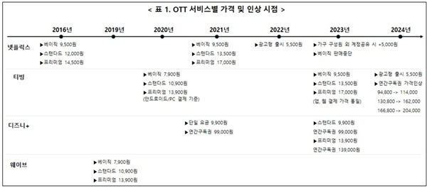 ▲OTT업체들 가격 인상 추이(출처: 한국소비자단체협의회)