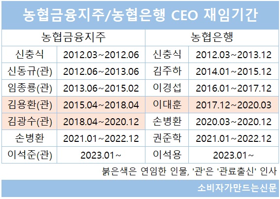 ▲ 역대 농협금융지주 회장 중에서는 김용환·김광수 전 회장이 연임에 성공한 바 있다. 두 사람 모두 금융당국 고위 관료 출신이다.