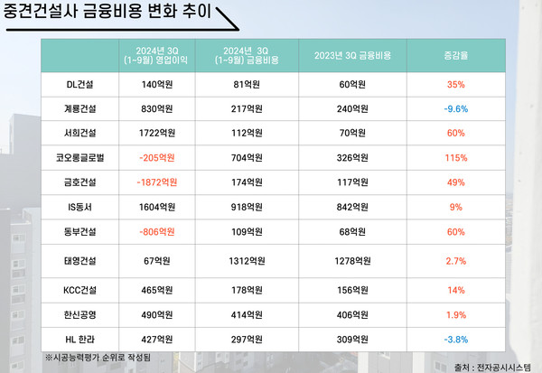 ※시공능력평가 순위로 작성됨.