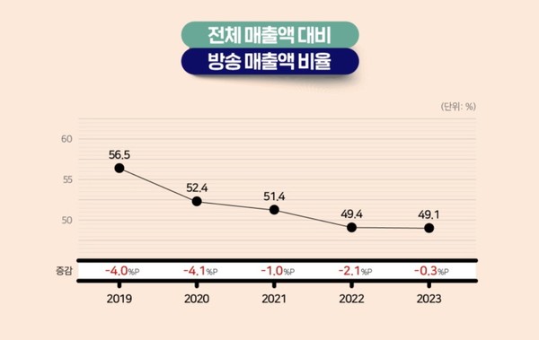 ▲TV홈쇼핑 7개 법인 방송 매출액 비율. 사진=한국TV홈쇼핑협회