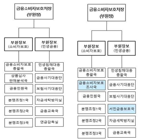 ▲ 현재 금소처 조직도(왼쪽)와 조직개편 이후 반영된 조직도(오른쪽)