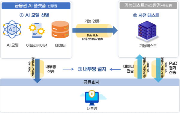 ▲금융권 AI 플랫폼 구축 개요도. [출처-금융위원회]