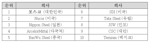 ▲2024년 세계에서 가장 경쟁력 있는 철강사 순위