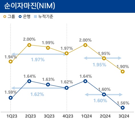 ▲ 신한금융지주/신한은행 분기별 순이자마진(NIM) 추이