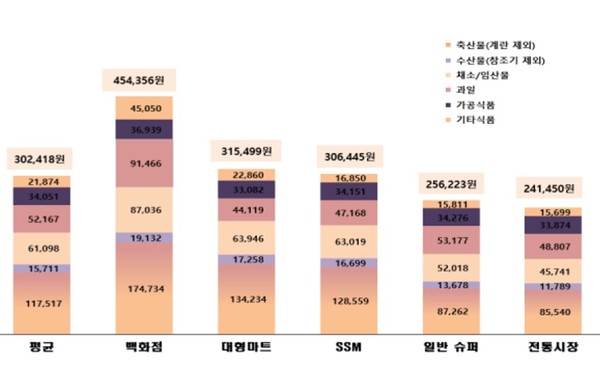 ▲ 유통업태별 2025년 설 3주 전 제수용품 구입비용