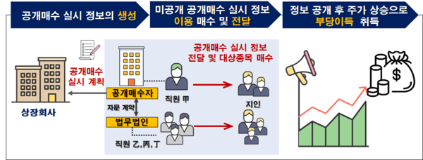 ▲공개매수 관련 미공개정보 이용 사건 개요.