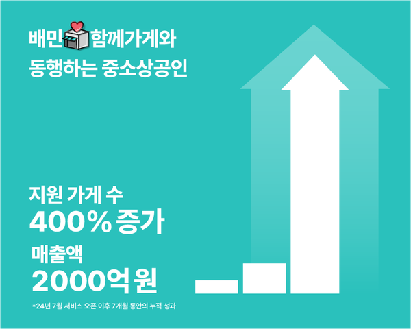 ▲배달의민족 '함께가게' 상생 기획관 성과. 사진=우아한형제들