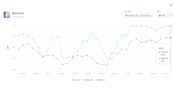 ▲ 한국 원스토어 매출 1위