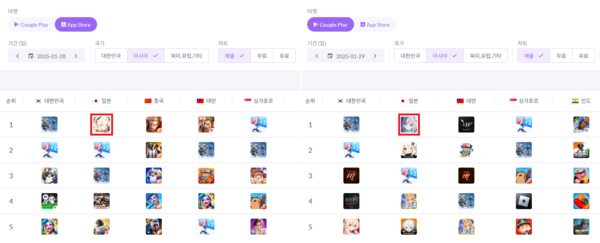 ▲일본 양대 앱마켓 매출 1위