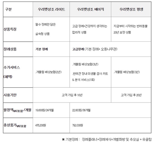 ▲KT 고객 한정, 반려동물 10kg미만 가입 가능(장례시점 10kg 초과 시 추가요금 발생)