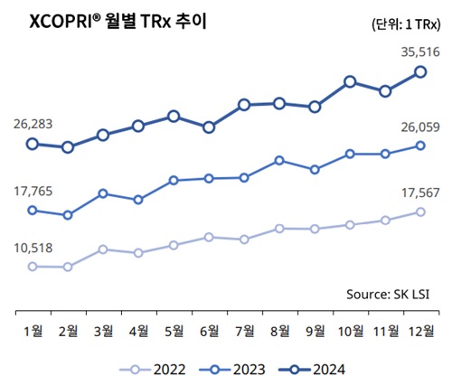 엑스코프리 월별 처방 수(TRx) 추이, SK바이오팜 제공