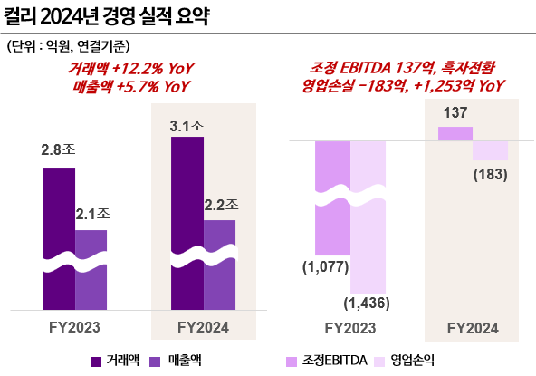 ▲컬리 2024년 경영 실적. 사진=컬리