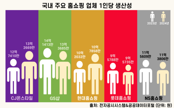 ▲국내 주요 홈쇼핑 업체 1인당 생산성.