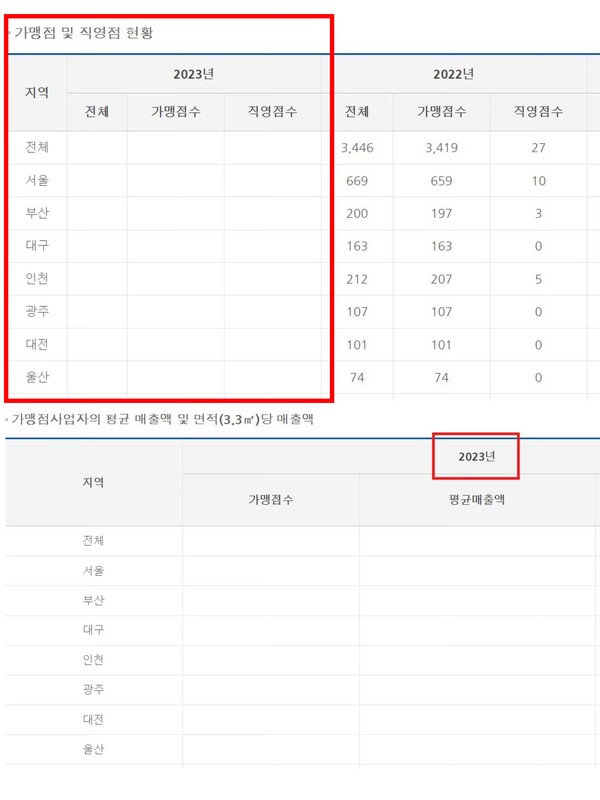 ▲파리바게뜨의 가맹사업정보가 2022년에 머물러있다.