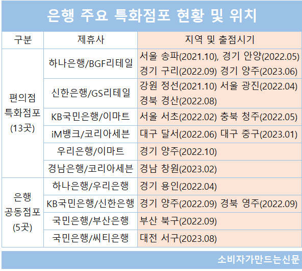 ▲ 은행들이 타 업권 및 경쟁은행과 복합점포를 설치하며 외연 확장에 나섰지만 2023년 하반기 이후 소식이 끊긴 상황이다.