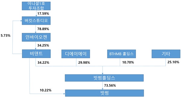 ▲ 빗썸 지배구조도 추정본