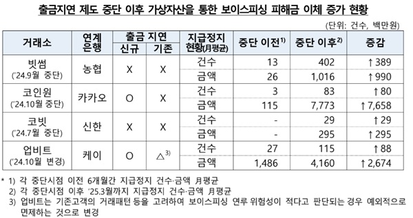 ▲ 빗썸, 코인원, 코빗 등 일부 원화거래소는 가상자산 출금지연제도를 운영하지 않고 있었다.(자료제공-금융감독원)