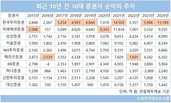 ▲ 균등한 사업구조 덕분에 한국투자증권은 국내 증권사 중 가장 많은 순이익을 가져가고 있다.