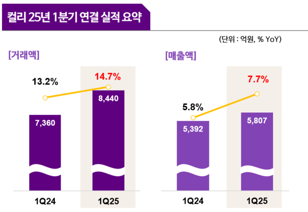 ▲컬리 2025년 1분기 연결실적. 사진=컬리